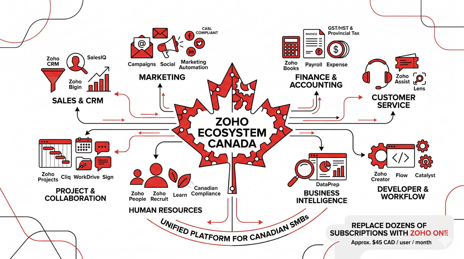 The Complete Guide to the Zoho Ecosystem: How All the Apps Work Together